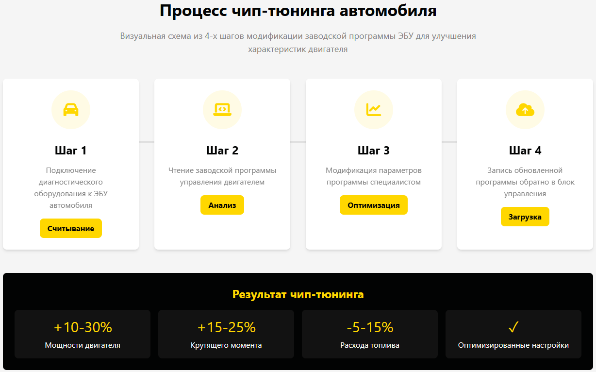 Визуальная схема из 4-х шагов